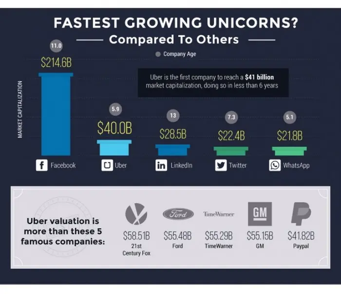 Crecimiento de Uber comparado con otras empresas