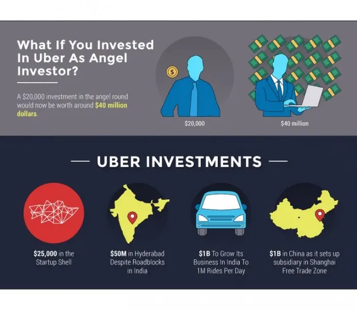 Cuanto se invierte y se gana en Uber