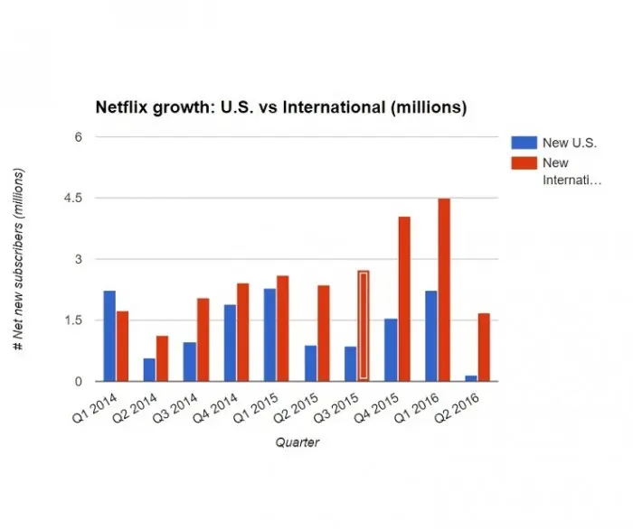 Crecimiento de Netflix