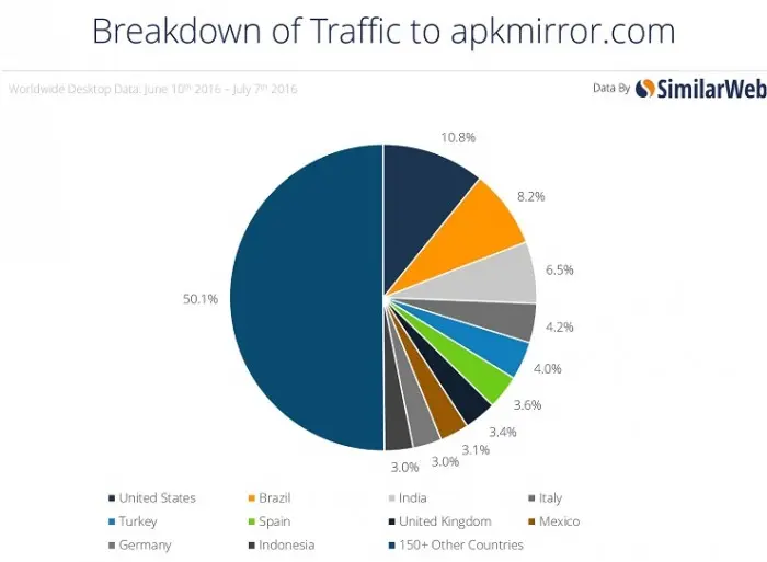 Descargas de Pokémon Go en todo el mundo desde APKMirror