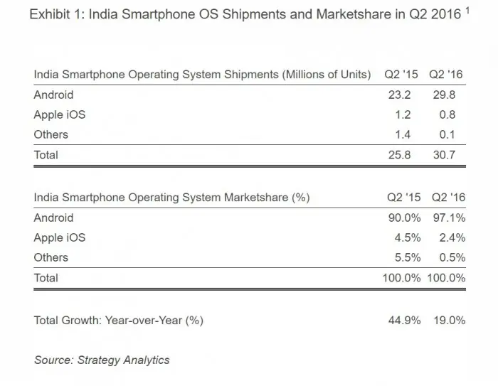 Números de Android y iOS en la India