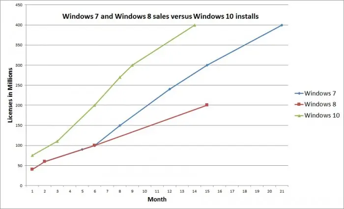 Adopción de Windows 10