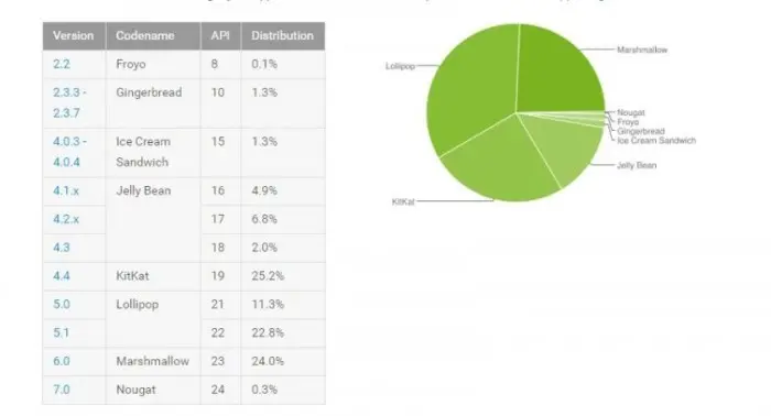 Adopción Android noviembre 2016