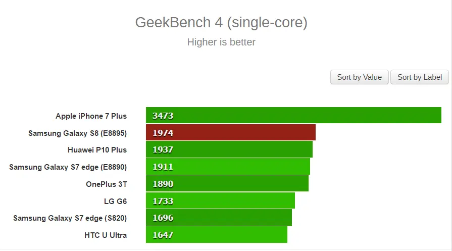 geekbench benchmark single core galaxy s8