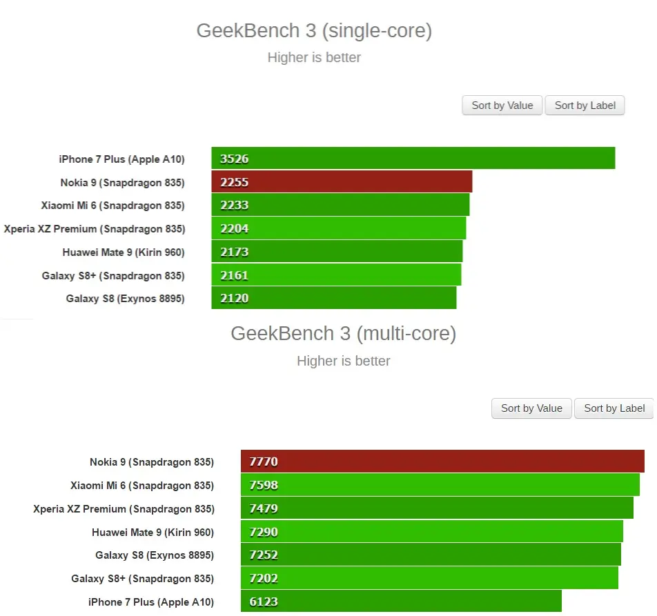 Geekbench resultados más altos