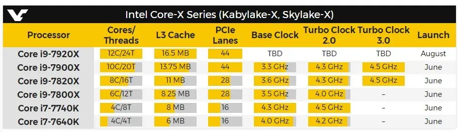 Intel Core i9 modelos confirmados