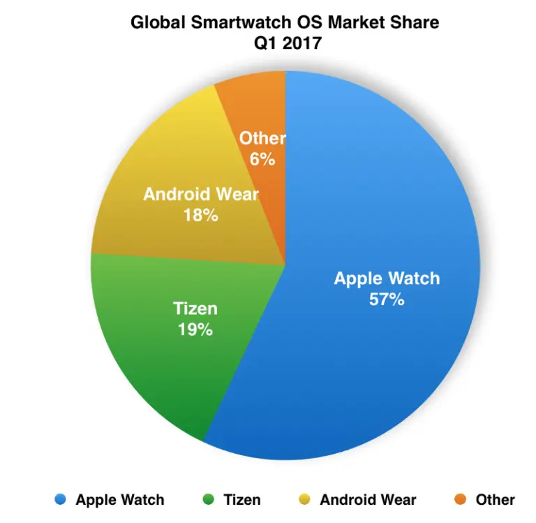 porcentaje demercado por sistema operativo smartwatch