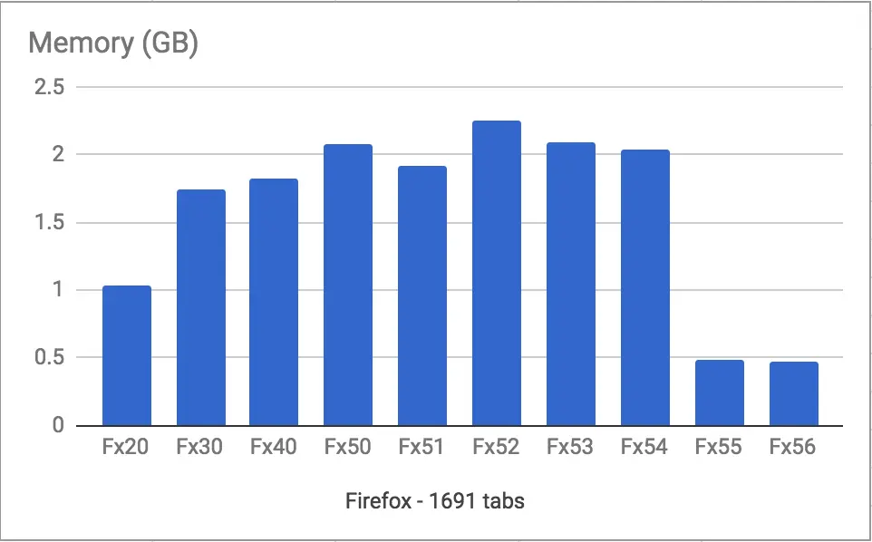 firefox consumo de RAM