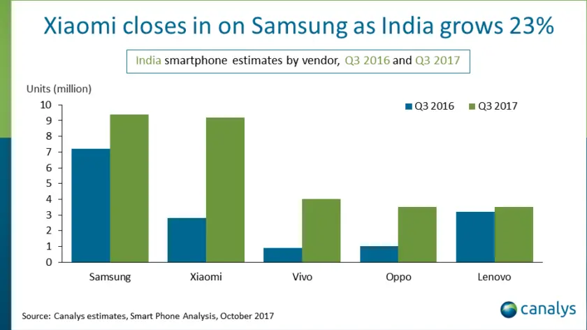 india smartphone canalys