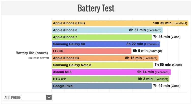 Test de Batería de PhoneArena